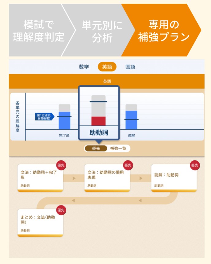 Dedicated reinforcement plan