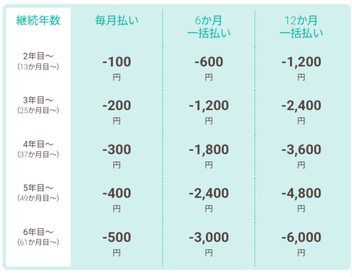 Continuing discount list